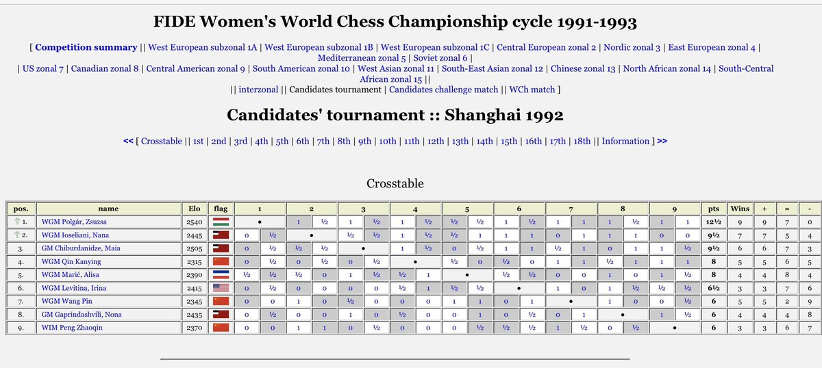 FIDE should not be spreading FALSE INFORMATION!

A week ago (April 24, 2024), I posted a public clarification correcting the false FIDE narrative that Vaishali was the first player in history, male or female, to win 5 games in a row at the Candidates Tournament.  

Yes, it was an…