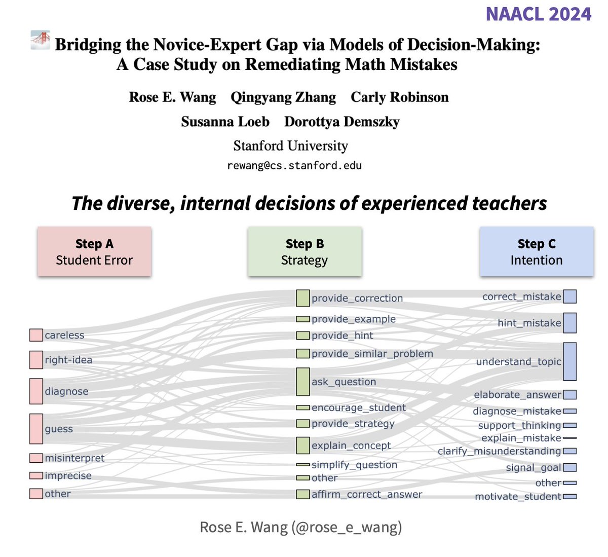 What do great teachers do to be good at teaching? What can this teach us about LMs?

Most of us experience the “front stage” of teaching—as students. Few see the *back stage*: the planning, pedagogical decisions…

🌉 Bridge, at NAACL’24, surfaces these hidden decisions🧵