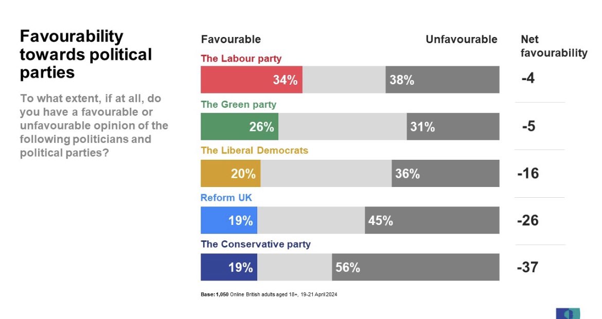 NEW: No clear consensus among the public in how they feel about Labour. But they are feeling negative about the Tories by a ration of 3 to 1 ipsos.com/en-uk/no-signi… @IpsosUK
