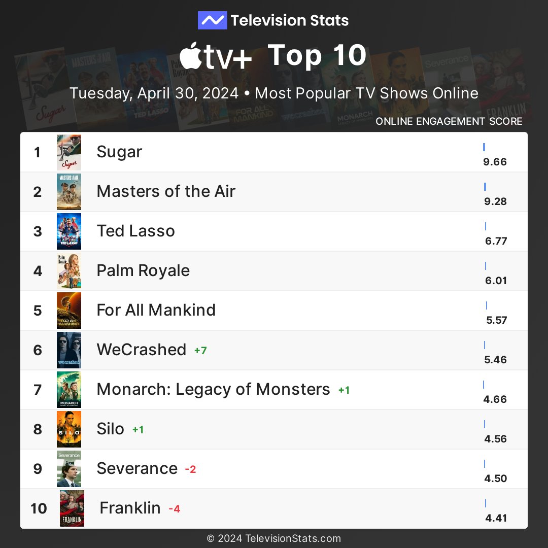 Top 10 most popular Apple TV+ shows online (April 30, 2024)

1 #Sugar
2 #MastersoftheAir
3 #TedLasso
4 #PalmRoyale
5 #ForAllMankind
6 #WeCrashed
7 #MonarchLegacyofMonsters
8 #Silo
9 #Severance
10 #Franklin

More #AppleTVPlus stats: TelevisionStats.com/n/apple-tv