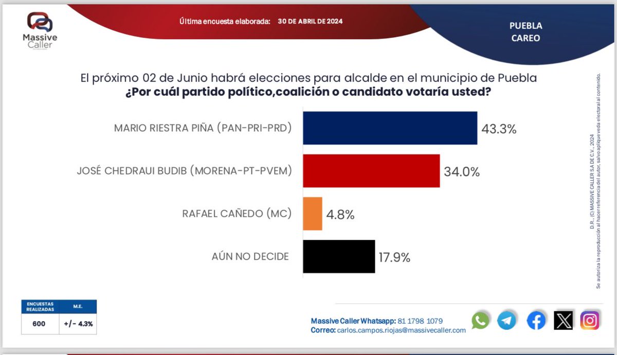 Según la encuestadora Massive Caller, @marioriestra en la capital aventaja por nueve puntos a su contrincante de @MorenaSi_Puebla