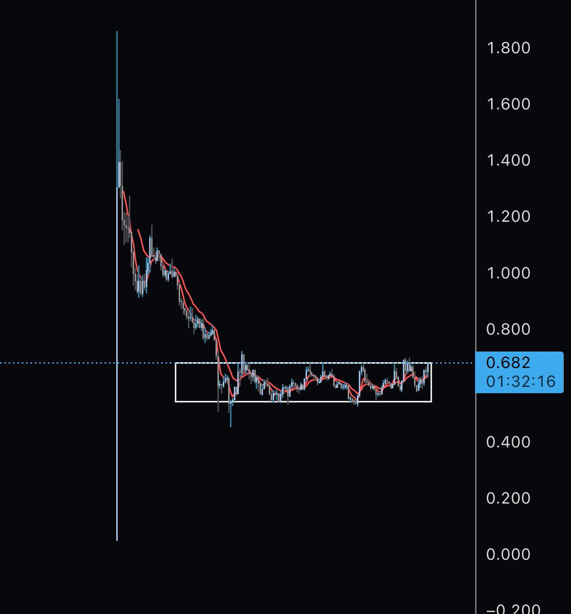 W/USDT about to breakout while BTC crashes. Follow the strength