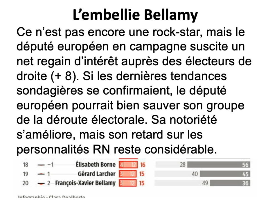 'L’embellie Bellamy' @fxbellamy @LePoint 1er mai Cote de popularité des personnalités politiques françaises : 15% des sondés éprouvent de la sympathie, 49% ne le connaissent pas ou n'ont pas d'avis. Manque de notoriété : il faut impérativement FAIRE CAMPAGNE !!! .