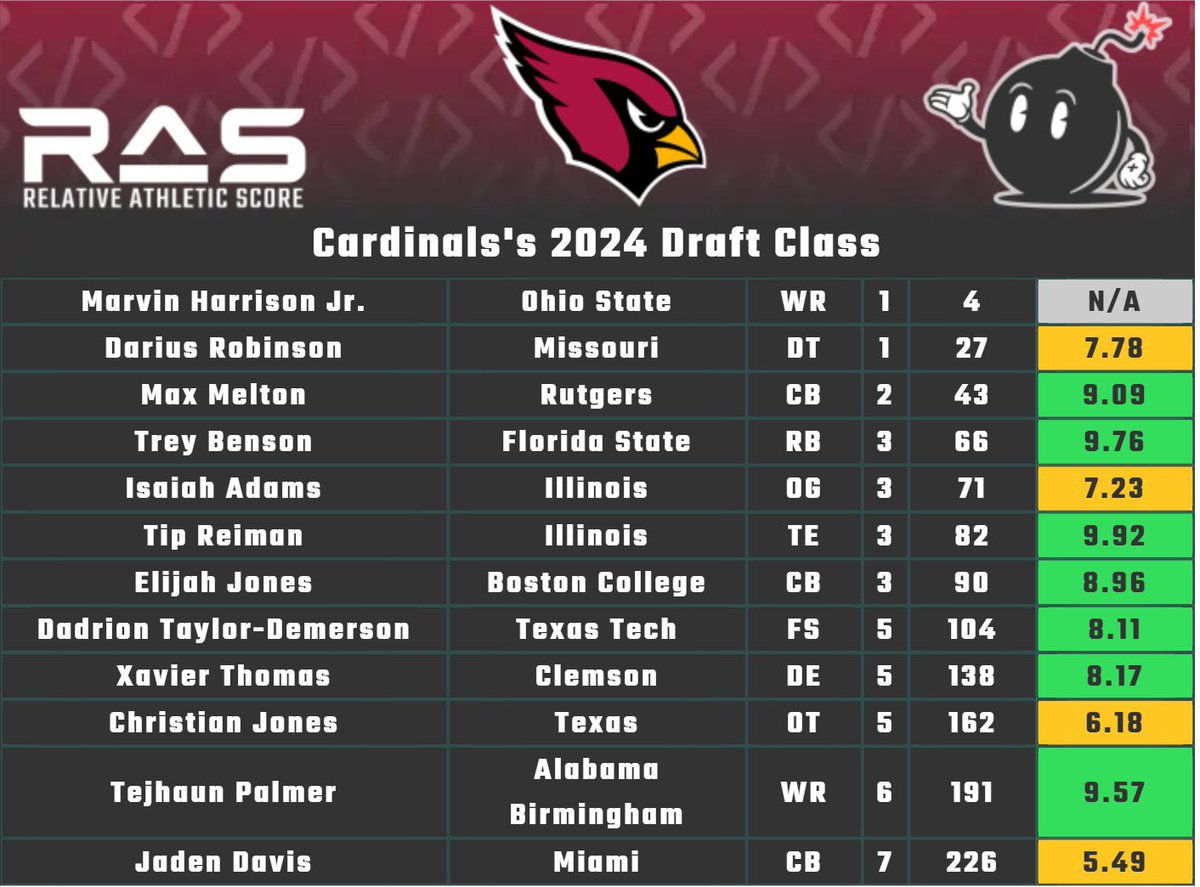When trying to get a feel for the #ArizonaCardinals 12 prospect draft l I went down memory lane

#RevengeoftheBirds writer @SCoxFB was the co-host of the defunct (since reborn) DraftBreakdown podcast, but also HERE at RiseUpSeeRed
🎧 start at 23:23 ⬇️

podcasts.apple.com/us/podcast/the…