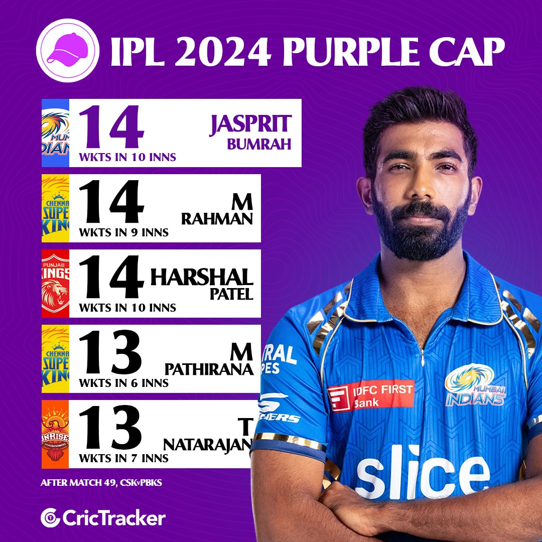 Ruturaj Gaikwad surges to the top in Orange Cap race, while there no major changes in Purple Cap list.