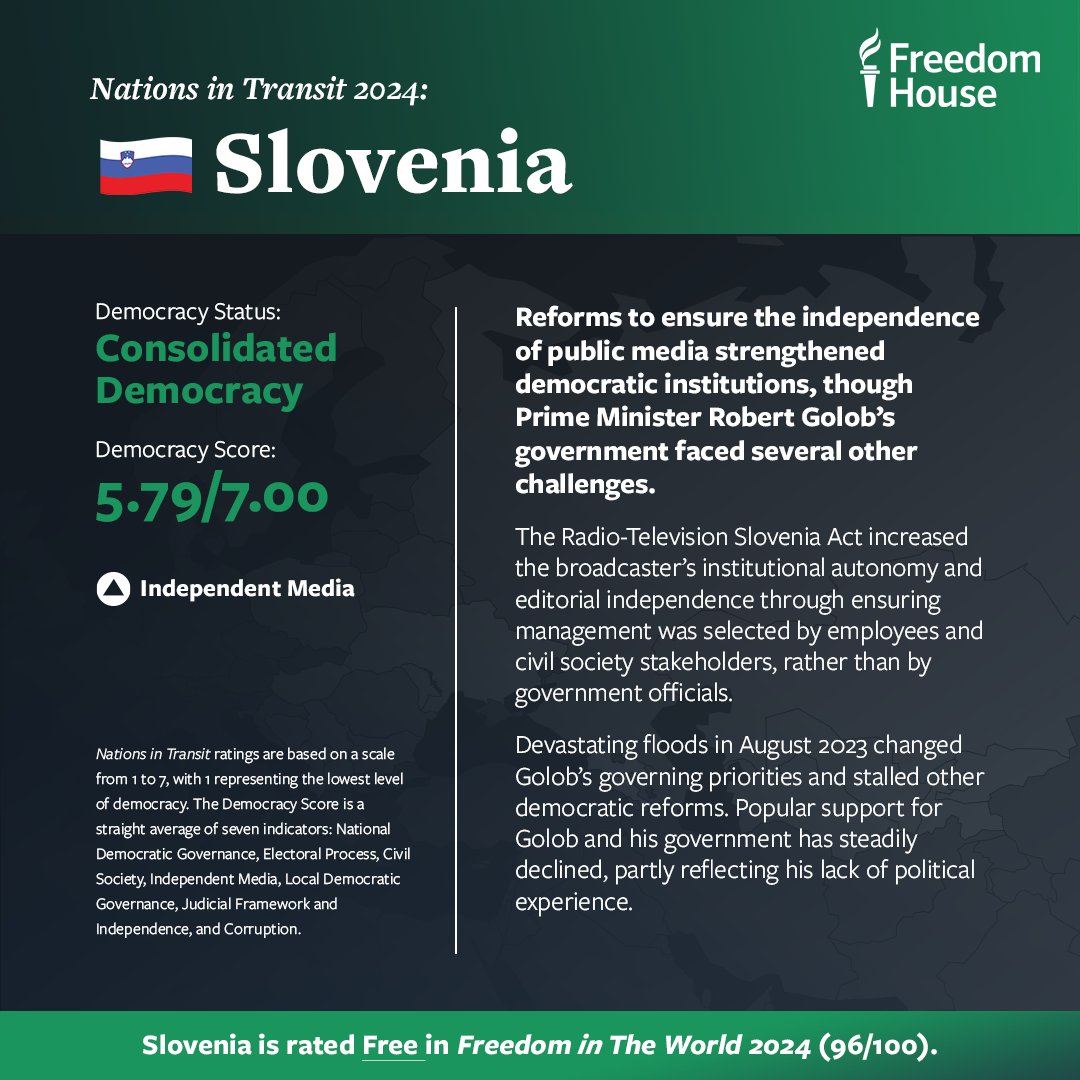 🇸🇮 Democratic governance in Slovenia slightly improved in 2023 due to efforts to increase the editorial and institutional independence of the public broadcaster. Learn more from our 2024 #NationsInTransit report: freedomhouse.org/country/sloven…