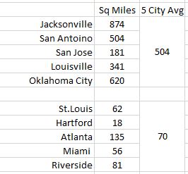 No surprises here, Cities with large city limits capture more of their region's population. What Jacksonville calls its city limit is STL City+ STL County + 1/3 of St. Charles County.