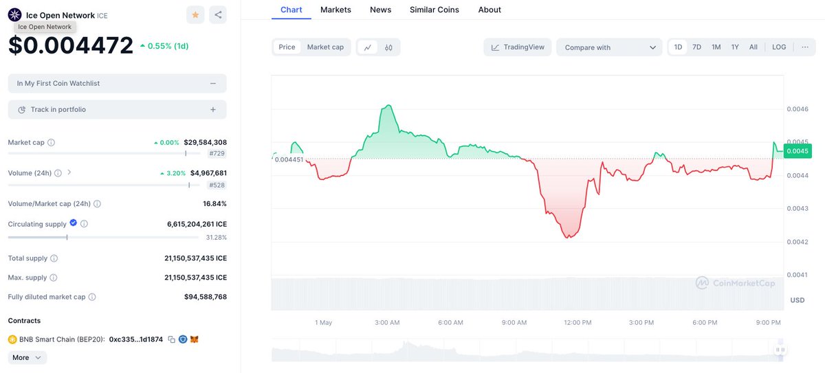 🌟 Our supply has been verified by @CoinMarketCap

🎖️ The ranking now displays correctly on our #CMC profile.