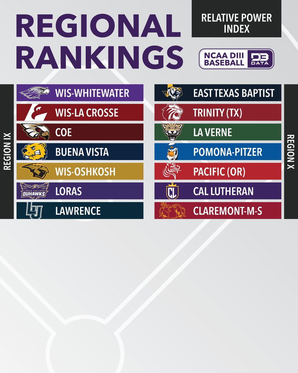 D3SportsData's tweet photo. Baseball Regional Rankings by RPI.
Regions 9-10.
#d3data #d3 #d3sports #d3baseball https://t.co/cr43zB5xdb