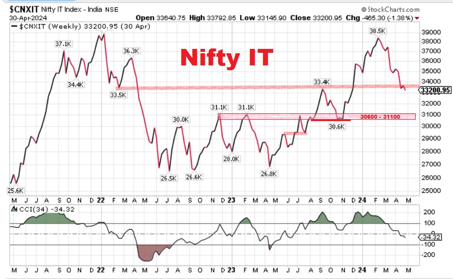 #NIFTY IT 33200 

Support at 30600 - 31100 to be watched . 

It may even be around CMP if week closes above 33666

#WATCHOUT

Weekly Chart

#NiftyIT #TCS #Infy