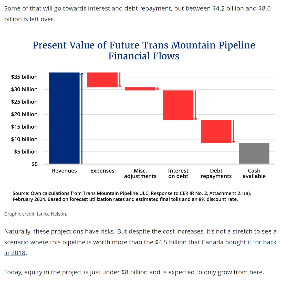 I've long believed that TMX is worth it, even with cost overruns & despite losing money in its own right because Cdn crude $ impacts of no pipeline are SO much worse. But @trevortombe makes the case that TMX could still make sense on a stand-alone basis. thehub.ca/2024-04-30/tre…