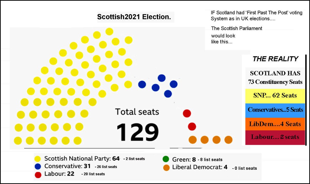 @AnasSarwar This is what the Scottish Parliament would look like if the election in Scotland was First Past The Post as in UK elections... Just so's you know.