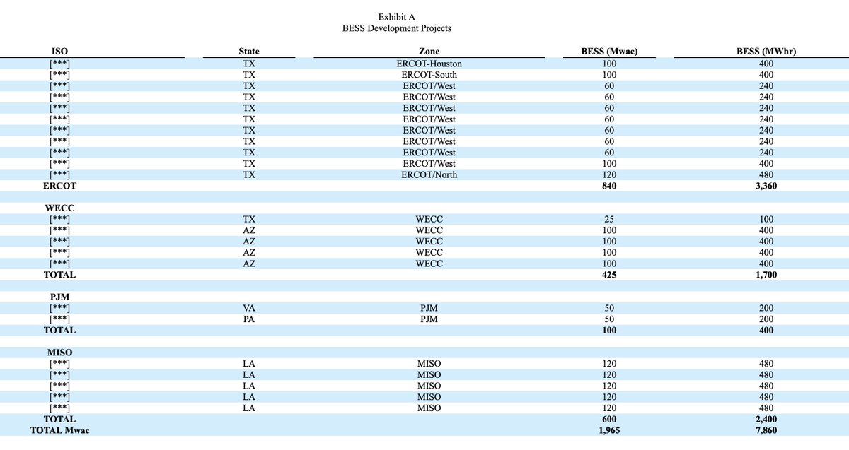 $EOSE $BTTC Bitech's 8-k is out as of yesterday. All 4-hr duration systems. 
I always expected Bridgelink's projects to be 4hrs, they were not going to innovate with $eose's tech on +6hrs. That will be done by larger players. 
The amount of different projects is bullish IMO.…