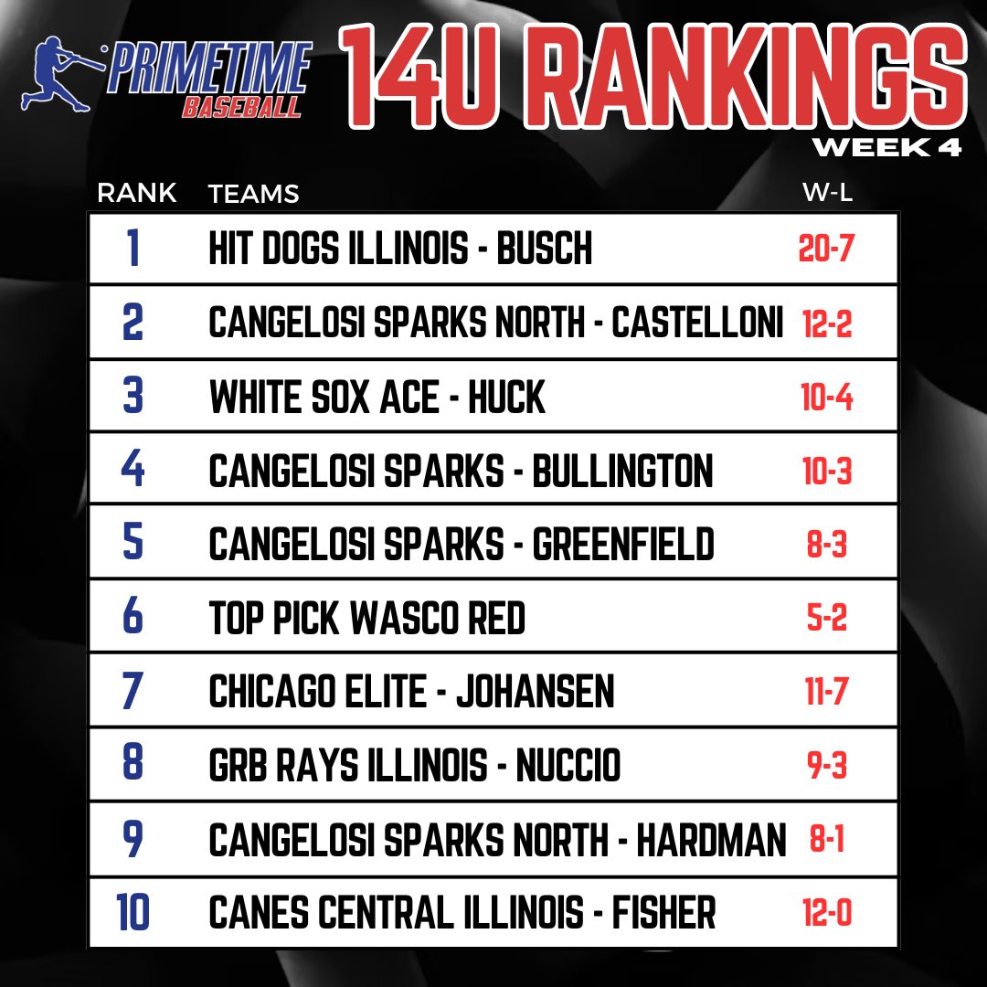 Primetime Baseball Week 4 14u Rankings are now posted. To see more visit primetimetournaments.org/the-den/