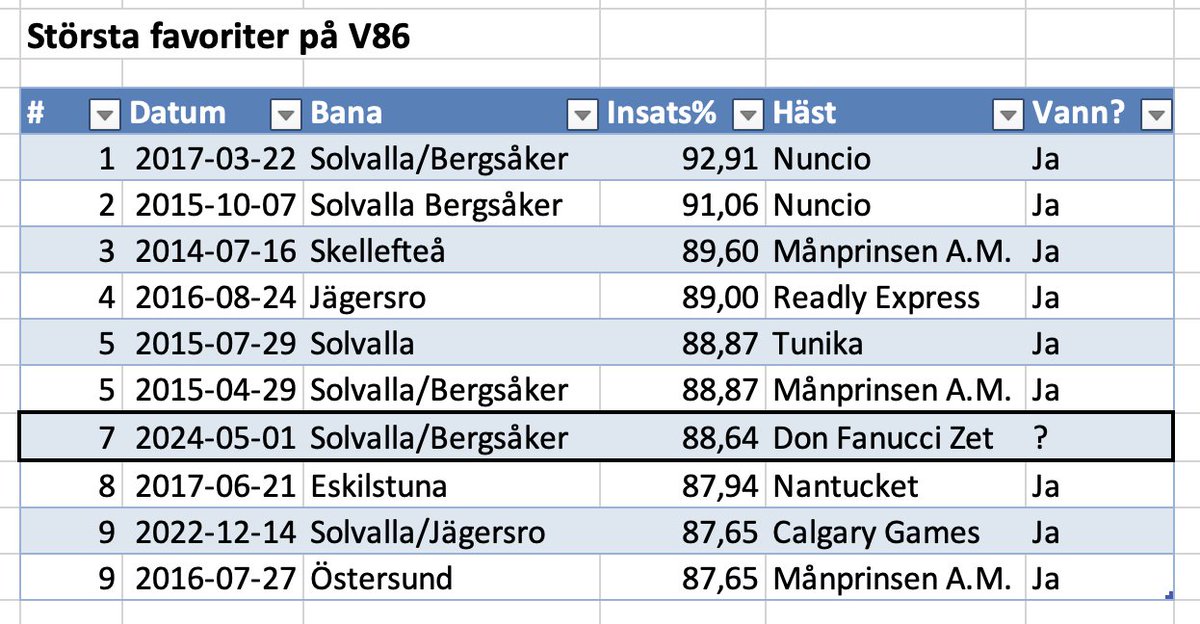 Intresseklubben antecknar ✏️

Don Fanucci Zet är med sina 88,64% den sjunde största favoriten på V86 någonsin. 

Topp 10 nedan.