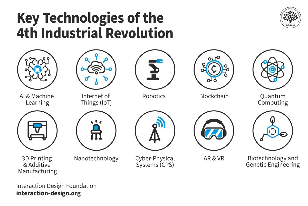 The 4th Industrial Revolution (4IR) is a new era of development in which digital, physical and biological systems converge, transforming industries, economies and societies. Learn more at our open-access UX design library 👉 bit.ly/3WdyKBU #uxdesign #uxresearch