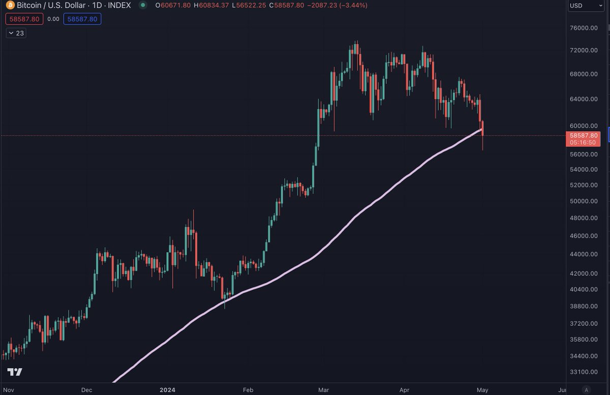 #BTC is fighting to get back to the 100D SMA while Powell is speaking