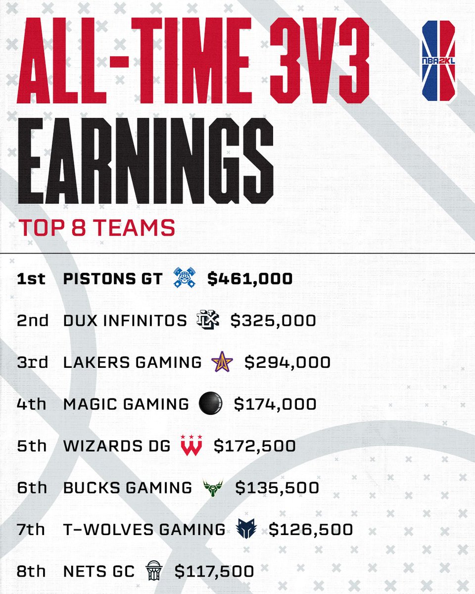 Check out the updated earnings for the 2024 NBA 2KL 3v3 season and the all-time top 3v3 earners 💰