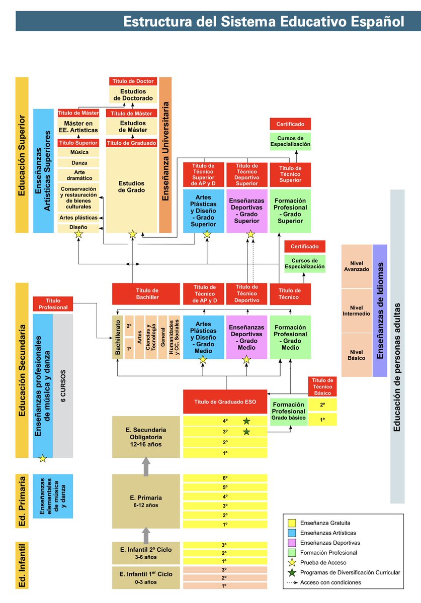 Siempre es interesante tener a mano datos actualizados de nuestro sistema educativo y el gráfico de la estructura muy recomendable.