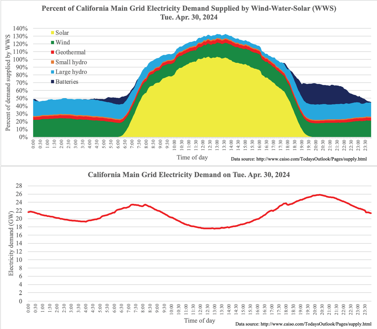 Another new record yesterday (Tue Apr. 30)

Batteries provided 4.83% of California's electricity output in the 24-h average (prev record 4.62%), which means they provided ~10% of all nighttime electricity, shifting it from the excess daytime #WindWaterSolar generation.