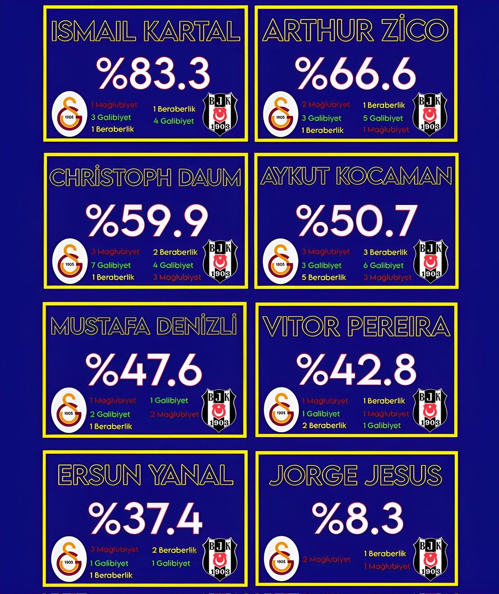 Son 25 yılda Fenerbahçe teknik direktörlüğü yapmış teknik direktörlerin derbi istatistiklikleri