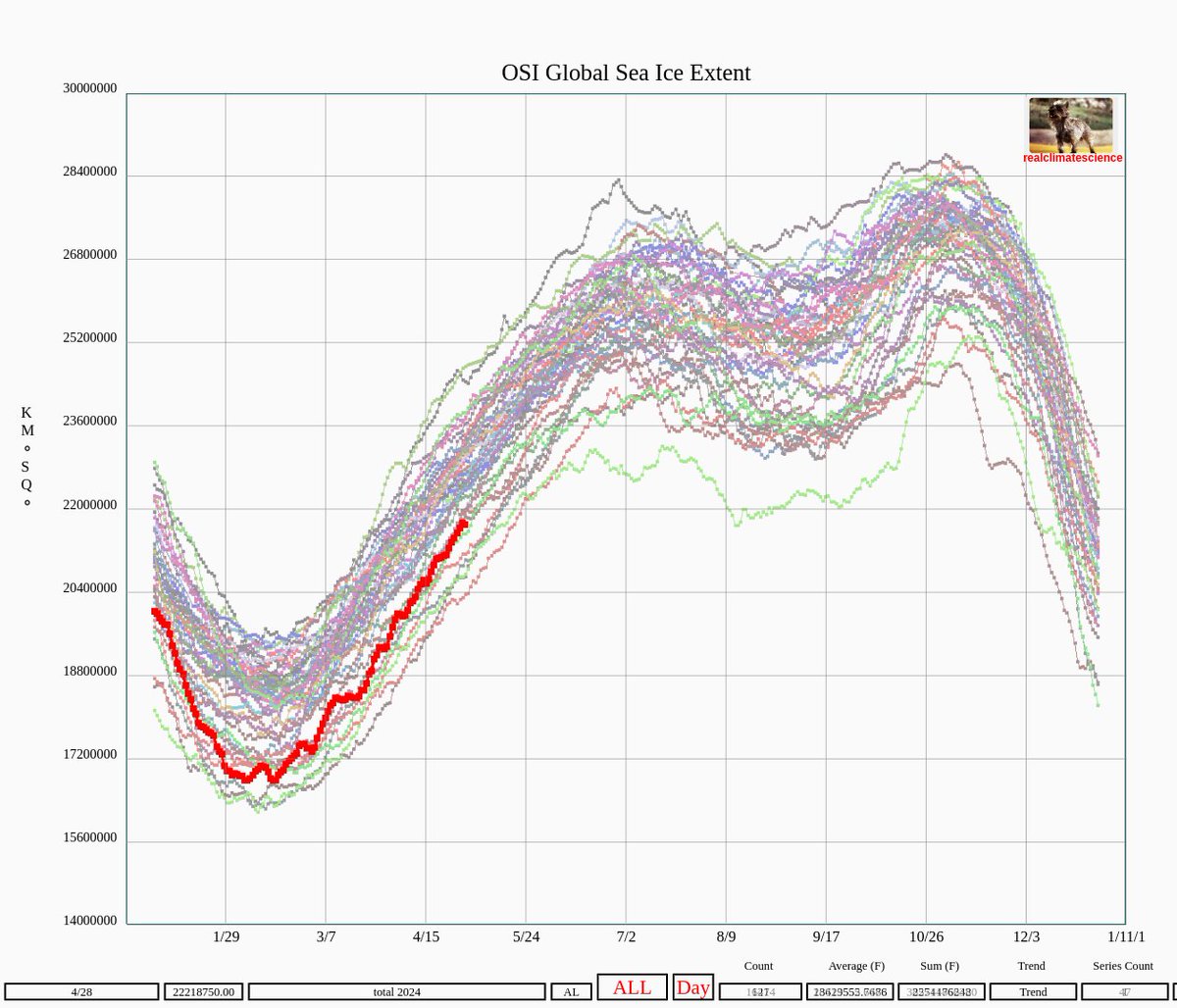 Global sea ice extent is increasing quickly and is a little below the mean since 1979. Claims of boiling oceans by the United Nations are mindless propaganda and have nothing to do with science. #ClimateScam…