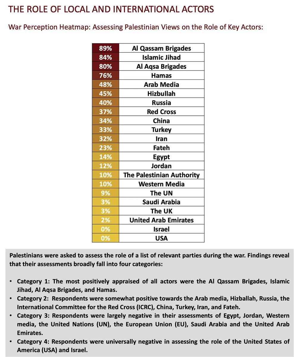 The Biden Administration is considering allowing Gazans into the U.S. as 'refugees.' Here's a survey from November that asked Palestinians to assess their support for the following entities. Unanimous hatred of USA. 89% support Al Qassam Brigades, the military arm of Hamas.