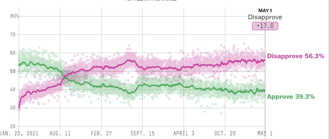 538 Average: Net Approval Ratings at this time (1,198 days) in office. 1. Eisenhower: +52% 2. Nixon: +17.7% 3. Reagan: +17.3% 4. Clinton: +16.5% 5. G.W. Bush: +2.1% 6. Obama: +1.9% 7. Trump: -6.6% 8. Carter: -6.8% 9. Truman: -7.4% 10. H.W. Bush: -11.5% 11. Biden: -17% 187 Days…