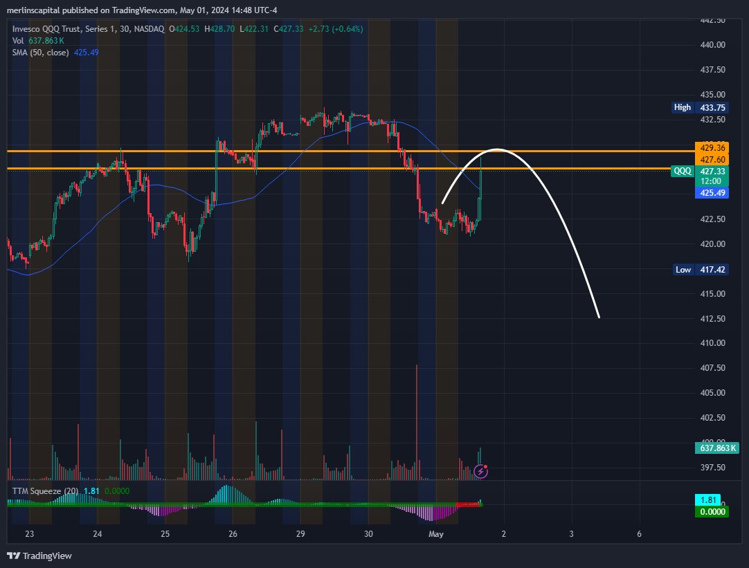 $QQQ first the fly, right into the right shoulder zone.