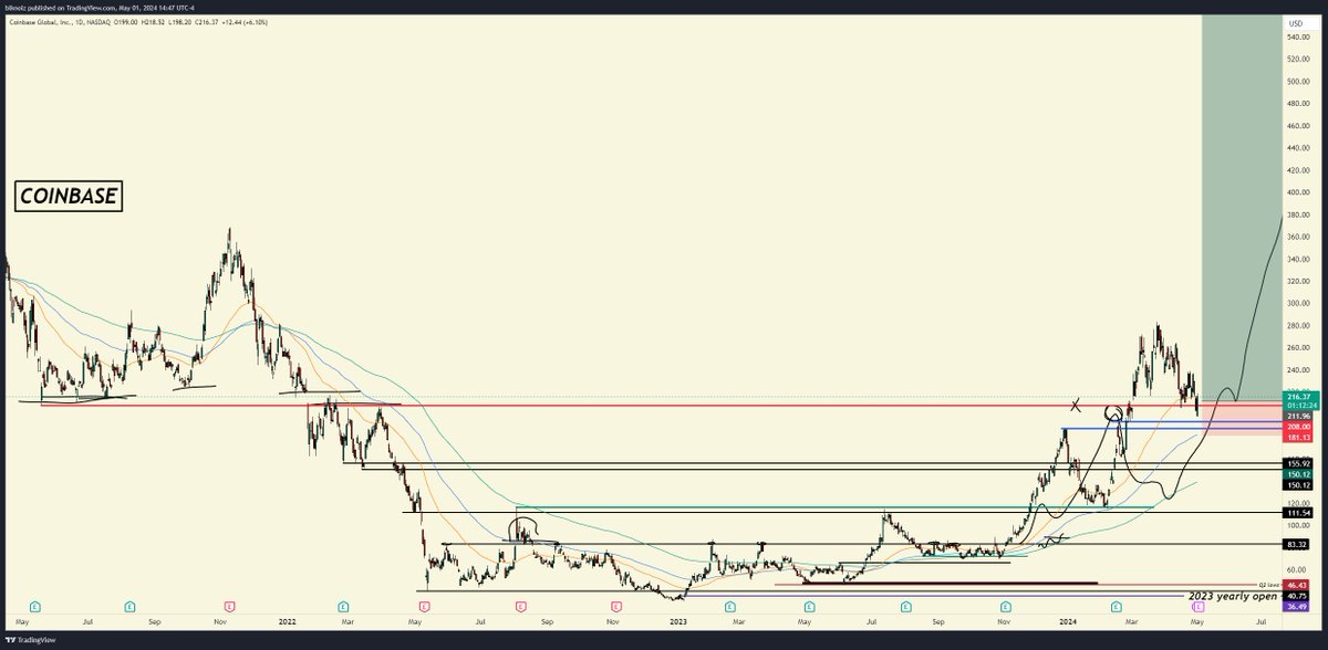 spot $COIN entry $215 | stop $180 | target $1000  

take a chance  

newsy johnson