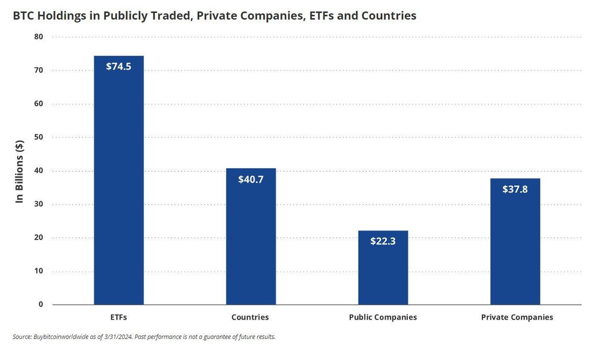 📊Approximately $175 billion in Bitcoin is currently held in ETFs, by countries, public and private companies.

 #Bitcoin #ETFs #CryptoInvestment