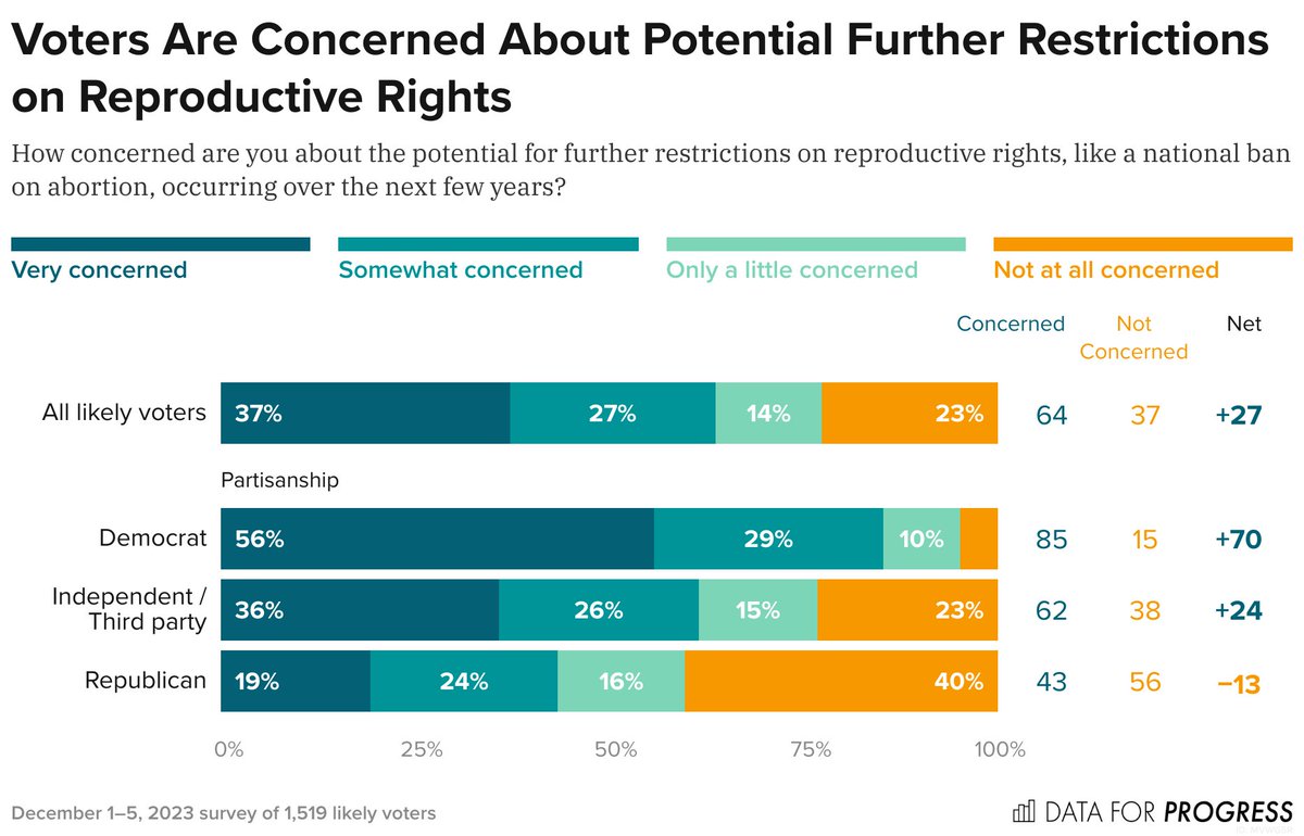 Today, Florida's six-week abortion ban goes into effect. Our polling finds that 64% of voters are “very concerned” or “somewhat concerned” about further restrictions on reproductive rights nationwide. dataforprogress.org/insights/2/5/t…