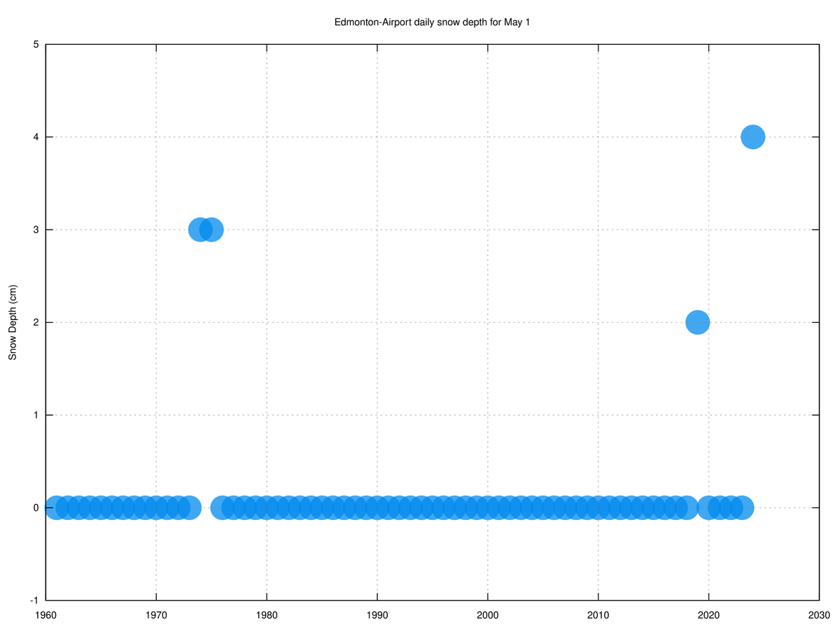 🥇With 4cm of snow cover, today is #Edmonton-Airport's deepest May 1st since records began in 1961. #YegWx #YEG #ABWx