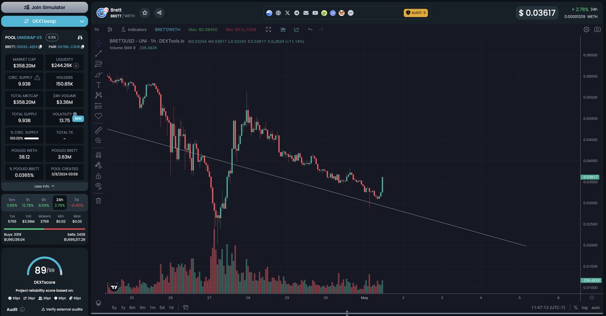 $PEPE's ascension beyond 80B market cap this cycle will be godly $BRETT ascension beyond 40B market cap this cycle will be obvious The higher we go the more obvious it gets PEPE/BRETT/BOBO is the DOGE/SHIB/FLOKI for this cycle I look forward to selling my meme assets to the…