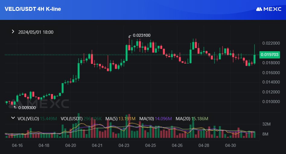 $VELO is experiencing significant growth. Even during market corrections, there is consistently one project that stands out and performs exceptionally well. #Crypto