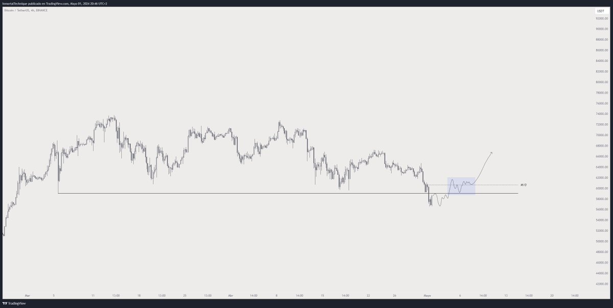 Things could get fun IF we reclaim 60k again, confluent with M/O

Until then, chill.

$BTC