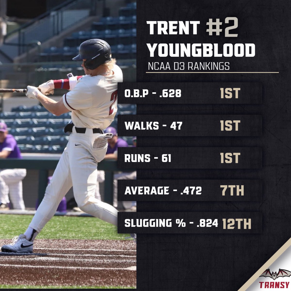 Trent Youngblood (@tyoung_blood2) has been on a mission this season. #FlyPios🦇 | @TransyBaseball