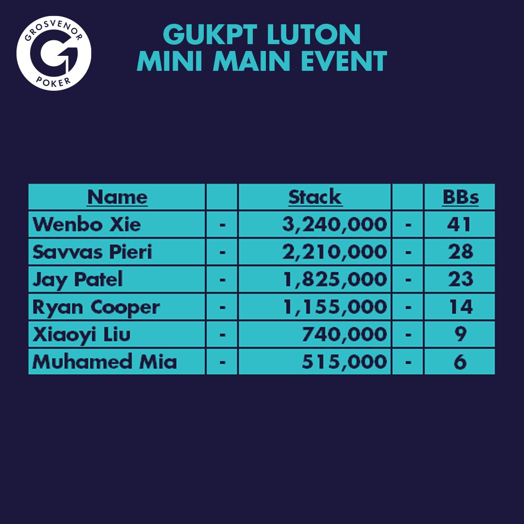 6 Players remaining in the GUKPT Luton Mini Main Event. Who is going to take home the first place prize of £20,450!?