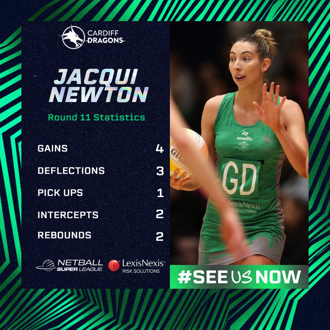 Round 11 Player of the Match ✅ Round 11 NSL Team of the Week ✅ Jacqui Newton is leaving a mark on every game she plays this season 💥 🐉