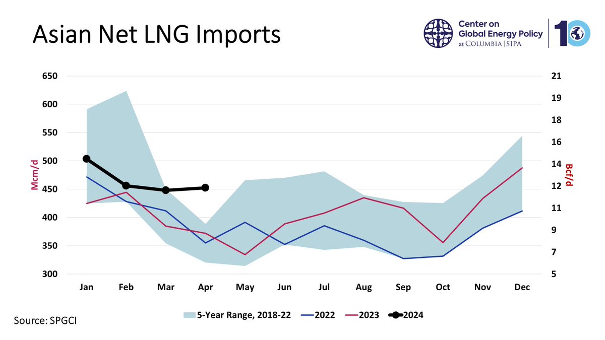 Here's a chart for those of the bullish persuasion. Asia is pulling in record amounts of #LNG from non-Asia sources for this time of year. Qatar & the US are the primary sources. Russia too. Note that Asian LNG production is largely unchanged, so this is all about the pull. #ONGT