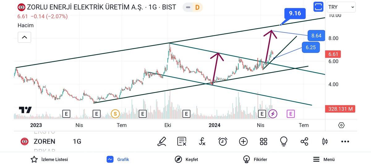 #zoren
Minör trend desteği 6 .25 TL.
Formasyon hedefi 8.64 TL.
Tepe direnci 9.16 TL.
YTD.