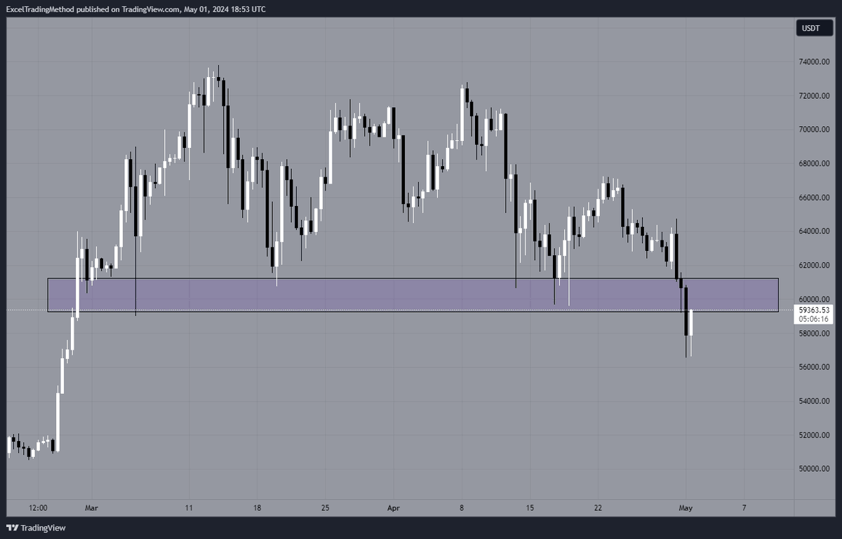 Nice recovery for #bitcoin today after the last 48 hours. We are headed back into the S/R flip of purple. Bulls need control above and bears need control over below for continuation. Might be set for a good dog fight in purple.