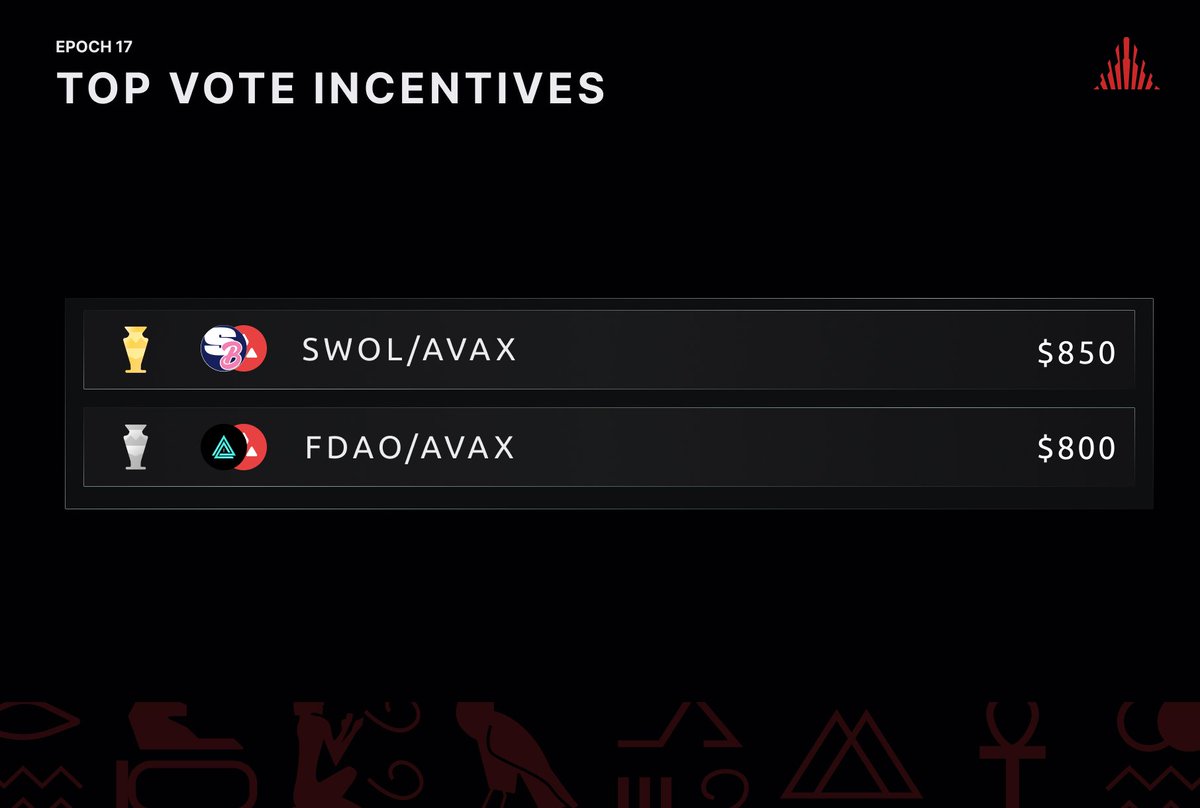 The bribing continues this week with our 2 biggest bribers being $SWOL & $FDAO. Pharaoh has matched incentives on both. Voting ends at 00:00 UTC be ready to cast yours!