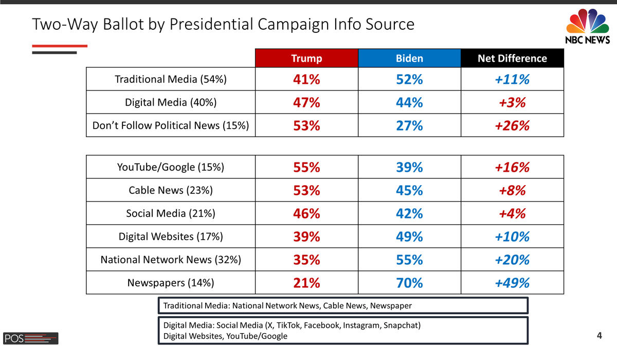The Biden campaign is busy fighting with the New York Times, but he is winning newspaper readers by 49 points! The President’s problems are instead with those who get their information about the campaign from digital media (trails by 3), and with those who do not follow the…