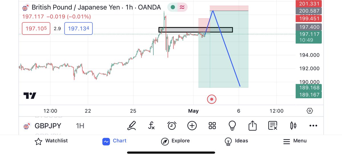 GBPJPY the SL is out and the renter is out