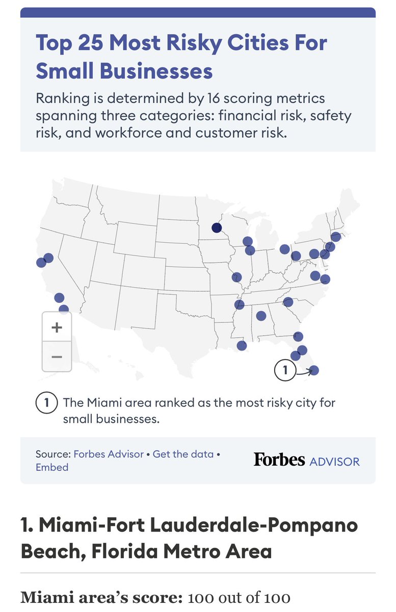 WE'RE #1: Miami is the RISKIEST place to start a small business due to operational costs, economic instability and volatile labor market, says Forbes Florida is home to the ENTIRE TOP THREE: Miami-Fort Lauderdale, Jackonsville, and Tampa-St. Petersburg forbes.com/advisor/busine…