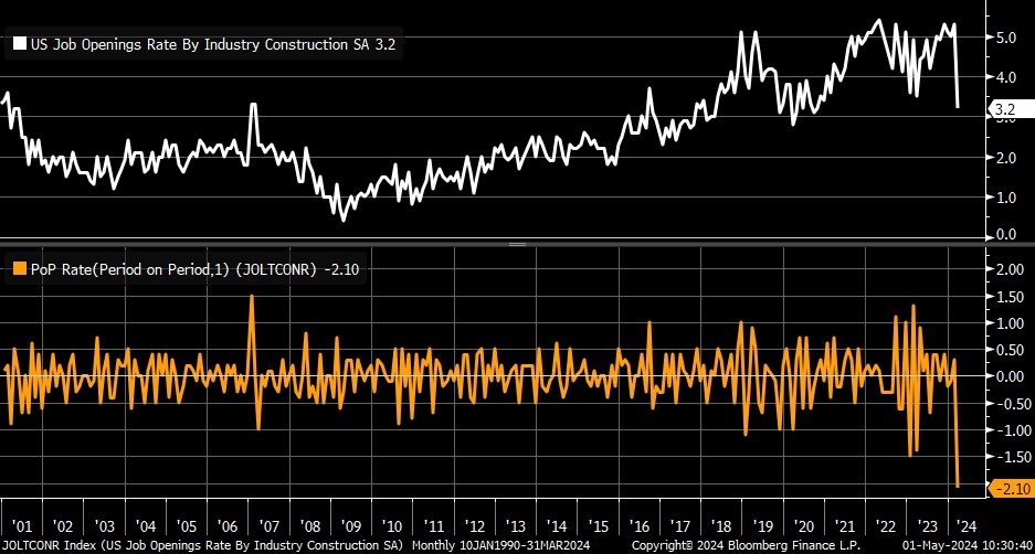 Wow. The job openings rate for the Construction industry tanked in March ... largest 1-month drop on record