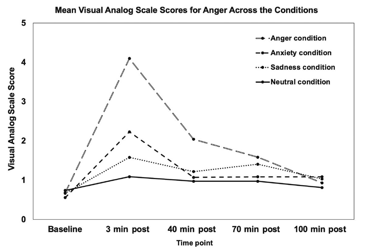 Even brief anger is bad for your blood vessels (and cardiovascular health), results from a randomized trial
ahajournals.org/doi/full/10.11… @DaichiShimbo
P.S. don't let the results get you angry 😉