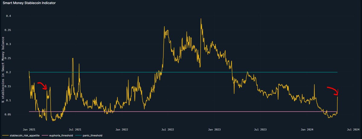 Spike in the smart money stablecoin indicator made by @nansen_ai. Look familiar? Same thing happened in March 2021.