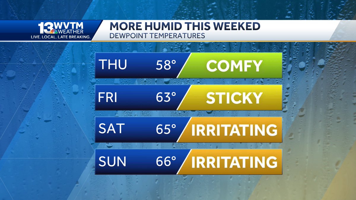 Even though afternoons will be toasty the next couple of days, the humidity will be at a comfortable level. That all changes by the weekend.